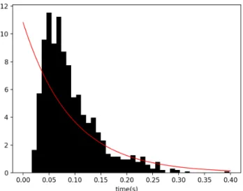 Figure 12: Inter-spike statistics of Poisson process and spiking activity of LIF neuron injected by noise current