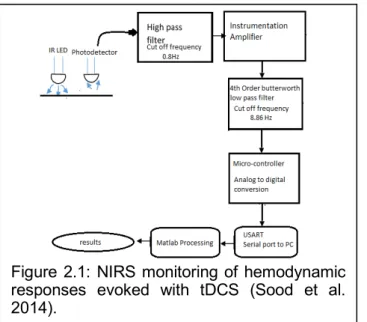 Figure  2.1:  NIRS monitoring of  hemodynamic  responses  evoked  with  tDCS  (Sood  et  al