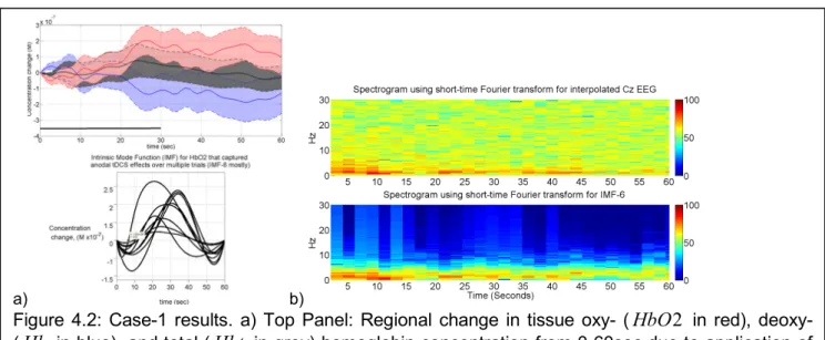 Figure  4.3a  compares  the  log-transformed  mean-power  of  IMF-6  with  the  log-transformed  mean- power  of  EEG  (interpolated  at  Cz)  within  0.5Hz-11.25Hz