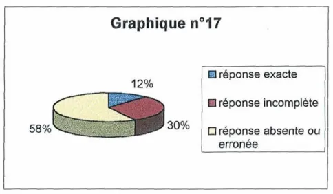 Graphique n017  12%  58%  30%  W  réponse  exacte W réponse  incomplète  13  réponse absente ou  erronée 