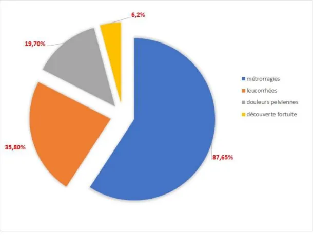 Figure 1: Répartition des patientes selon les circonstances de découverte. 