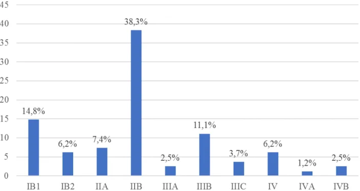 Figure 5: Répartition des patientes selon la classification de FIGO après examen  clinique et bilan d’extension 