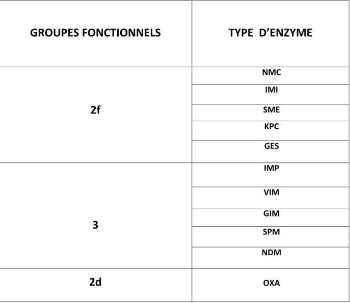 Tableau     2.   Classification fonctionnelle des carbapenemases. [8]