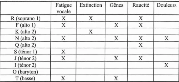 Tab. 2b Symptômes déclarés par les sujets chantant depuis plus de 10 ans Fatigue Extinction Gênes Raucité Douleurs