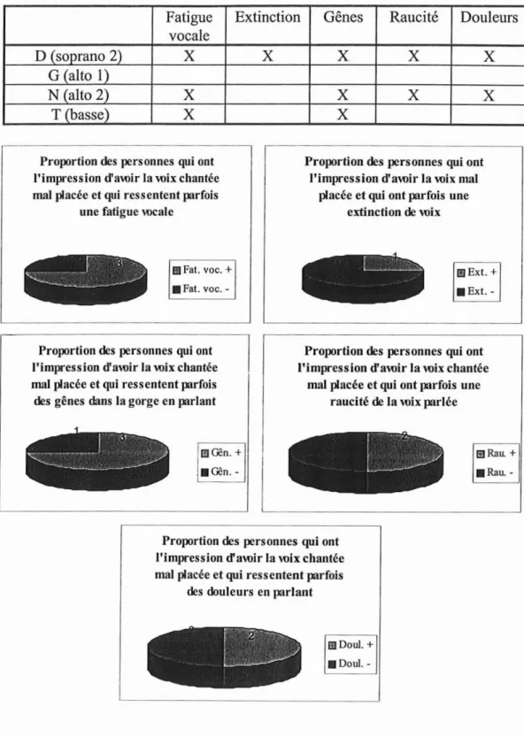 Tab. 3c Symptômes déclarés par les sujets gui pensent avoir la voix chantée mal placée