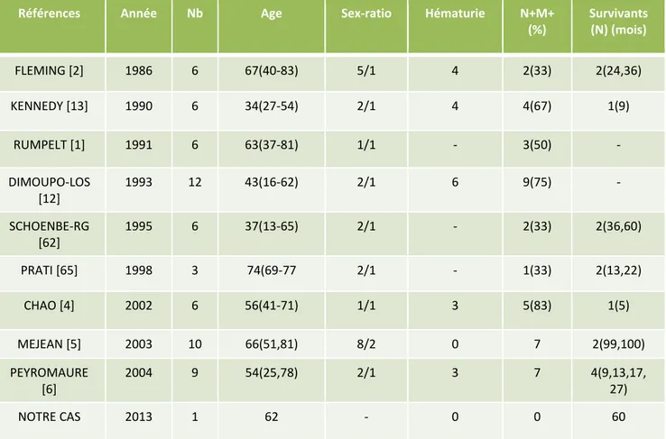 Tableau 1 : Données épidémiologiques, cliniques et évolutives des patients avec un CB  (série de plus de 3 patients) dans la littérature anglaise en comparaison avec notre cas