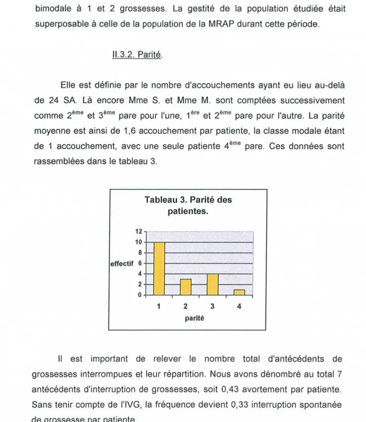 Tableau 3. Parité des patientes. 12 10 -t---.---r-----,--.,.-~:.......-----" a effectif 6 4 2 O -j---L--J.~-'---'--,--L~--r-....L.-..l..-.j 1 2 parité 3 4