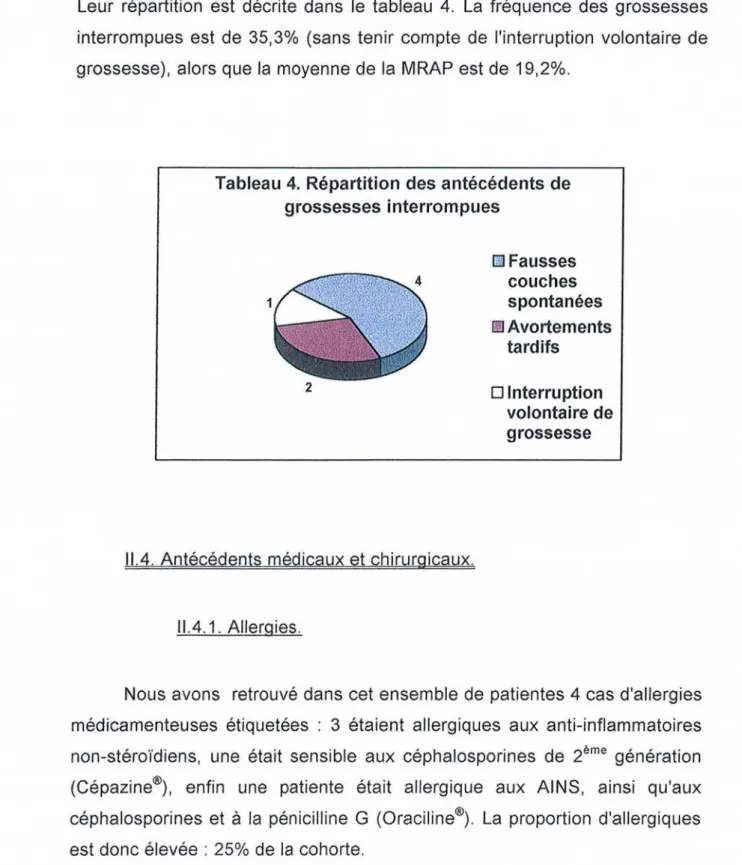 Tableau 4. Répartition des antécédents de grossesses interrompues