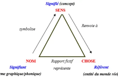 Figure 1 : Le triangle sémiotique formalisé par Ogden et Richards  (Repris dans Le Signe, Umberto Eco, 1973, p.140) 