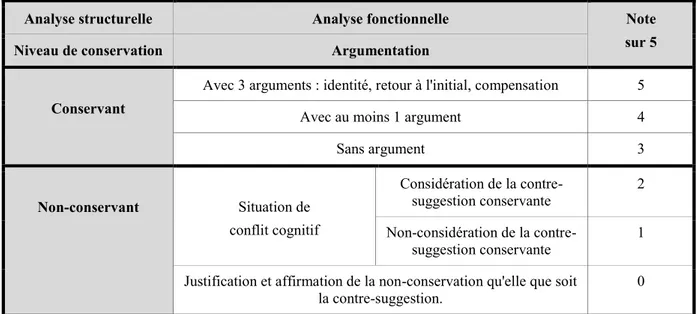 Tableau 3 : Analyse quantitative du niveau de conservation de la masse 