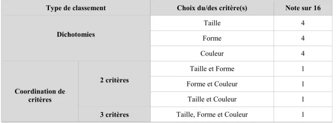 Tableau 6 : Analyse quantitative du niveau de classification 
