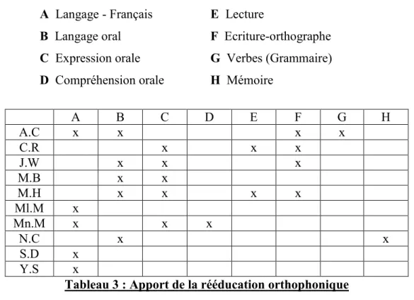 Tableau 3 : Apport de la rééducation orthophonique 