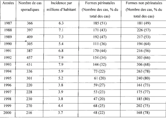 Tableau 1 : Nombre de cas sporadiques, incidence et répartition des formes périnatales et non périnatales de 1987 à 2000.