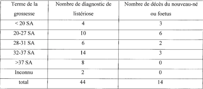 Tableau Il: Létalité en fonction du terme de la grossesse au moment du diagnostic de listériose, France, 2001, Source INVS [14].