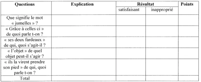 TAB. 6  :  Cotation de l'épreuve  de polysémie et d'éléments  anaphoriques 