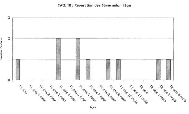 TAB.  10 :  Répartition des 6ème selon l'âge 