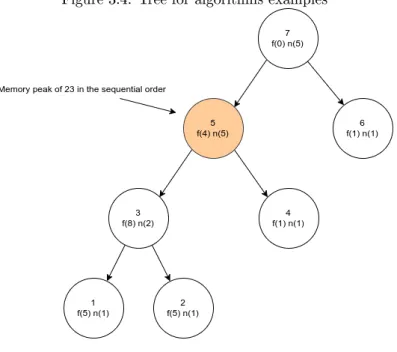 Figure 3.4: Tree for algorithms examples