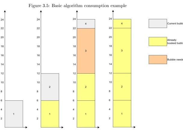 Figure 3.5: Basic algorithm consumption example