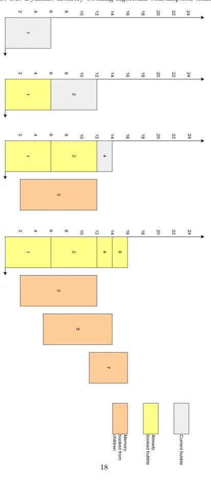 Figure 3.6: Dynamic memory booking algorithm consumption example