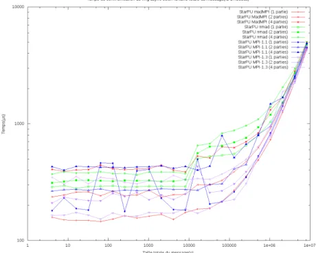 Figure 3 – Double latence selon la version de StarPU-MPI et le nombre de donn´ ees transmises