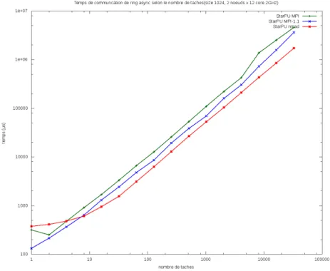 Figure 5 – Temps total de communication selon nombre de taches communicant