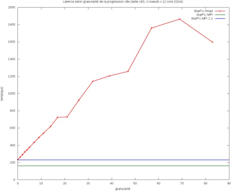 Figure 9 – Latence selon granularit´ e de la progression idle par Pioman