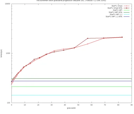 Figure 10 – Recouvrement selon la granularit´ e