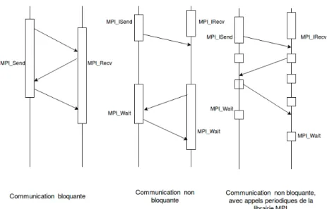 Figure 1 – Progression caract´ eristiques de nombreux protocoles MPI