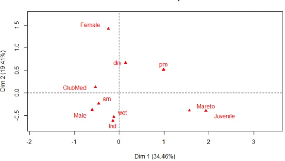 Figure IV-3: Multiple Correspondance Analysis factor map (2 first components, 34.5% and 19.4%, respectively)  representing the relationship between the study sites (ClubMed/Mareto), ontogenetic stage of the eagle rays 