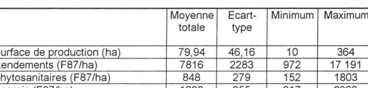 Tableau 2.1.  Statistiques simples sur les variables de volume utilisées  Moyenne  Ecart- Minimum  Maximum 