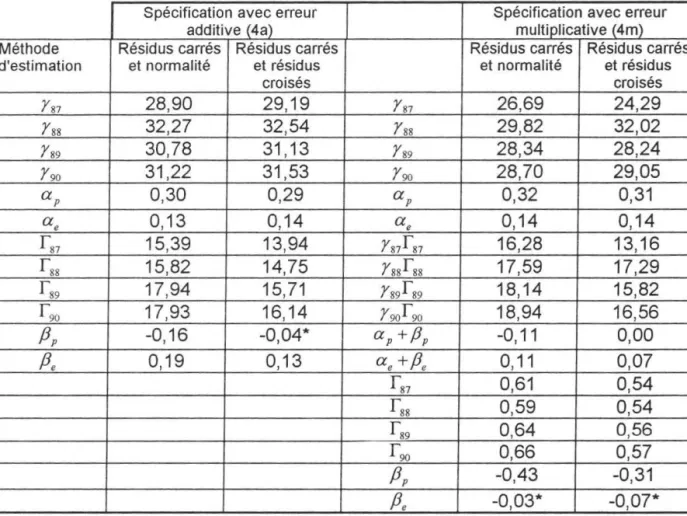 Tableau 2 .6. Paramètres estimés pour les deux spécifications  (à  erreur additive (4a)  et  à  erreur multiplicative (4m)) et selon les deux méthodes décrites en 11.2.2