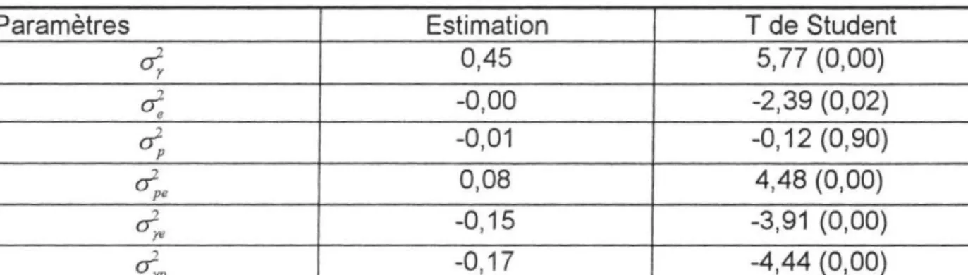 Tableau 2 .7. Résultats obtenus  à  partir du système des régressions sur les carrés et  produits croisés des résidus (18) issus des moindres carrés ordinaires 