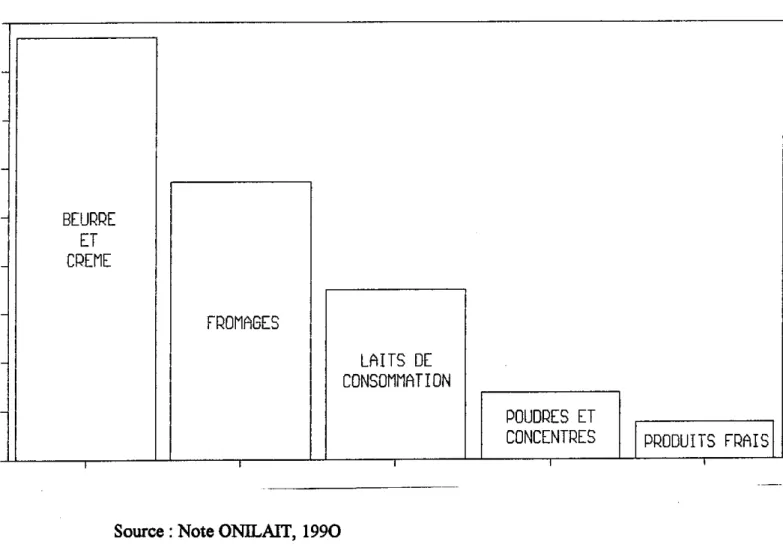 Figure  1.2  : Bilan  d'utilisation  de  la  matière  grasse  laitière  dans  la  CEE  en  1990  en  pourcentage par produit