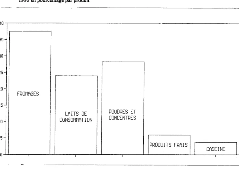 Figure  1.3  : bilan  d'utilisation  de  la  matière  protéique  du  lait  dans  la  Communauté  en  1990 en pourcentage par produit 