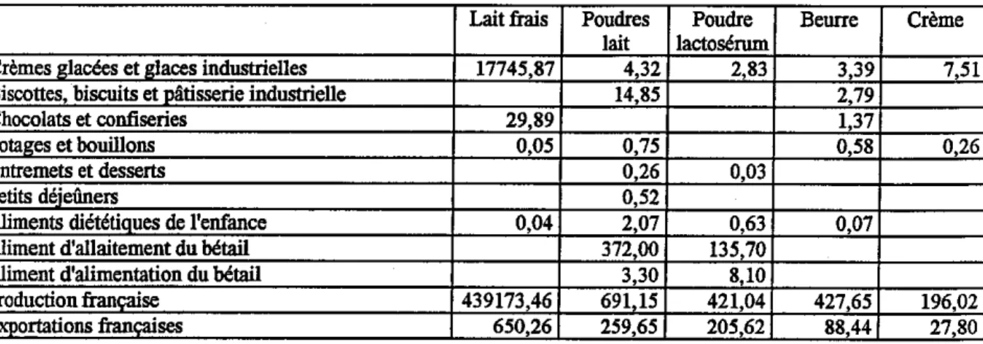Tableau  1. 1 : Utilisations industrielles des produits laitiers recensées en France, pour 1988  (100 tonnes) 