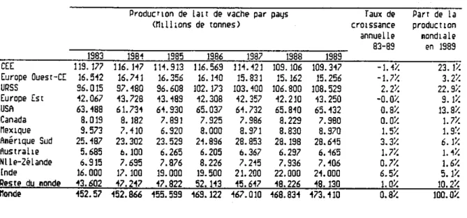 Tableau 2.1  : La production de lait de vache dans le monde entre  1983  et 1989  par pays ou région