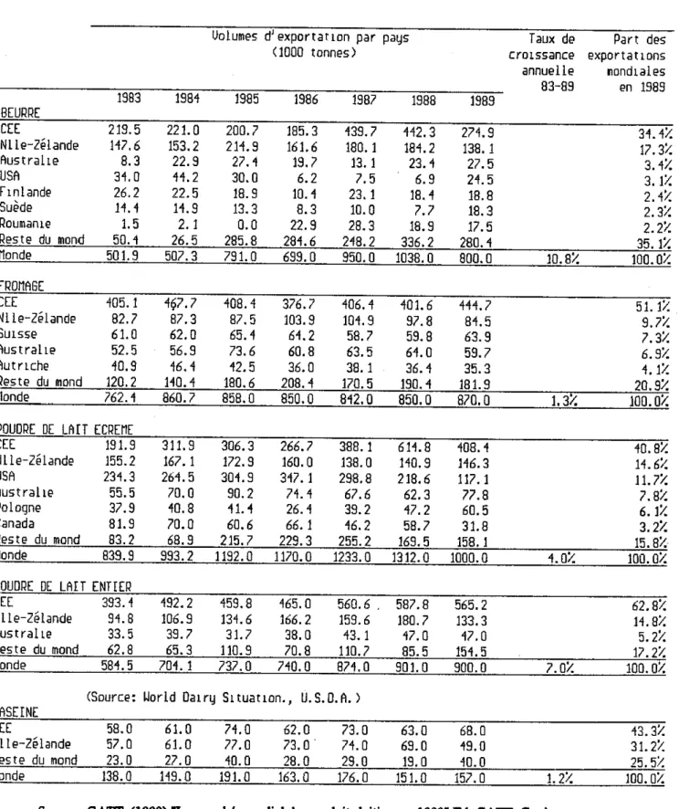 Tableau 2.4 : Exportations mondiales par produit laitier et par pays,  de  1983  à 1989 en  1000 tonnes