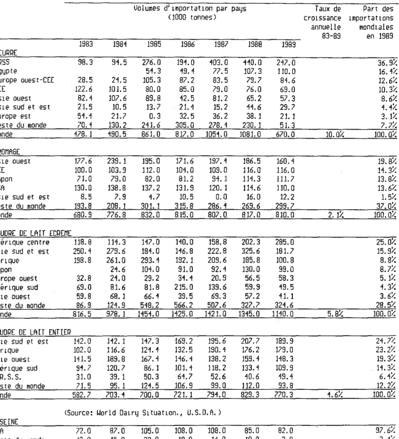 Tableau 2.5 : Importations mondiales par produit laitier et par pays,  de  1983  à 1989 en  1000  tonnes