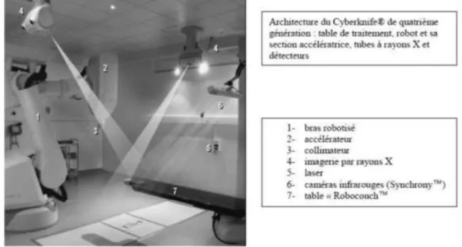 Figure 1.  Composants du Cyberknife. 