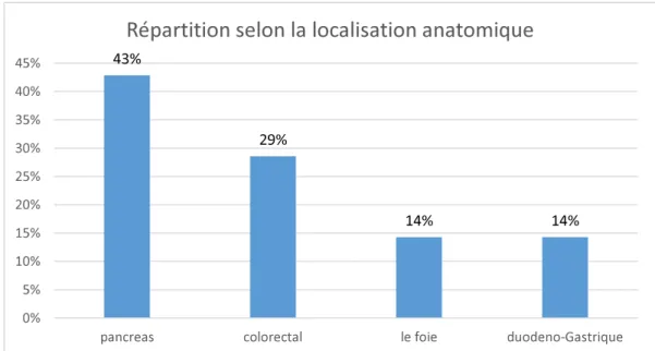 Figure 6:Répartition des cas selon la localisation anatomique 