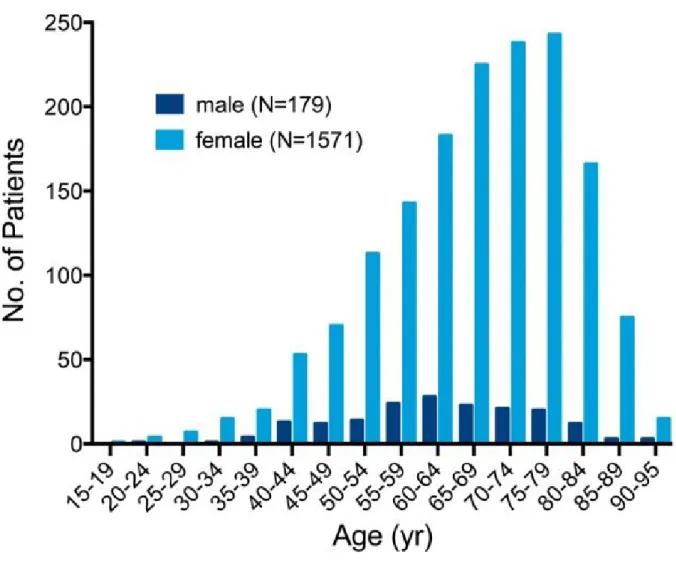 Figure 4 : Répartition par âge et sexe des patients atteints de Takotsubo (15) 