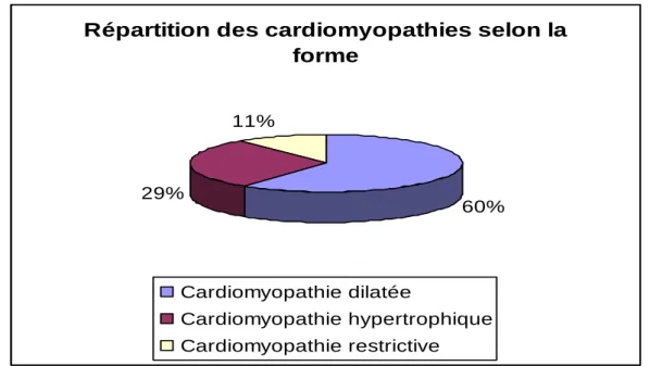 Figure 1 : Répartition des cardiomyopathies selon la forme Répartition des cardiomyopathies selon la 
