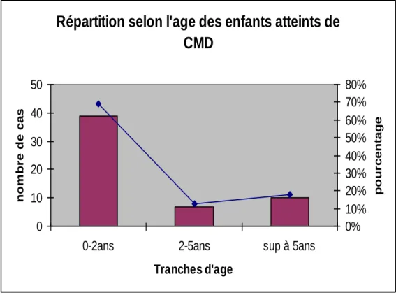 Figure 2 : Répartition selon l’âge des enfants atteints de CMD 