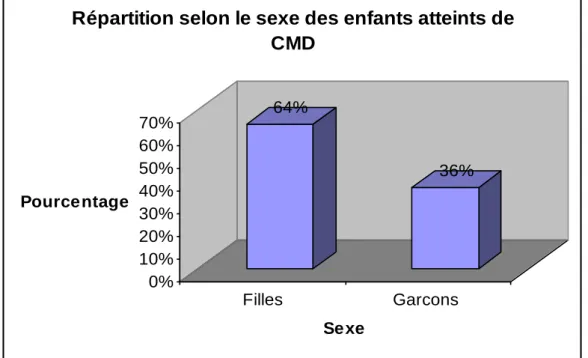 Figure 3 : Répartition selon le sexe des enfants atteints de CMD 