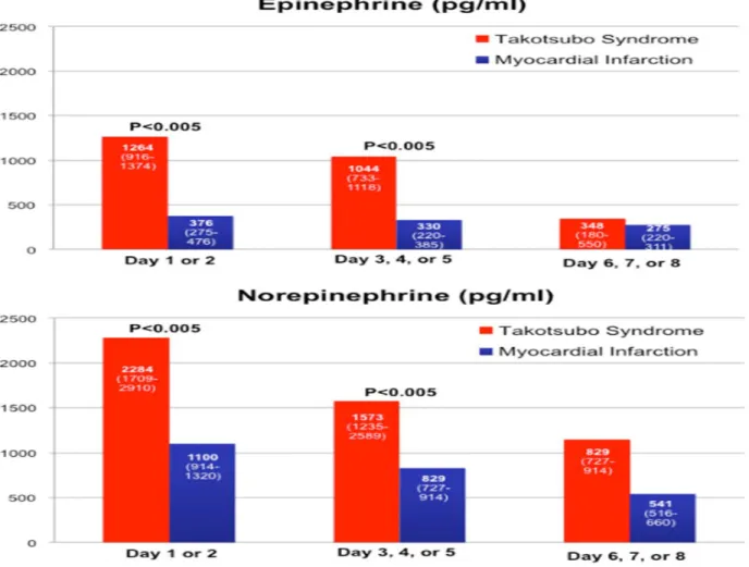 Figure 4 :Niveaux de catécholamine plasmatiques chez les patients atteints du syndrome  de Takotsubo (STT) et des patients atteints d'infarctus du myocarde