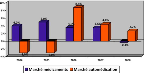 Figure 5 : Evolution de la croissance de la vente des médicaments en France   Source : Afipa d'après IMS