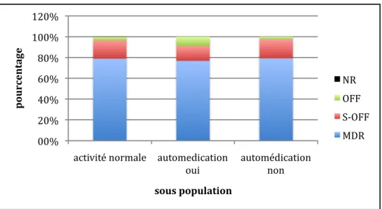 Figure 17 : Répartition des rangs selon les sous populations en activité normale 
