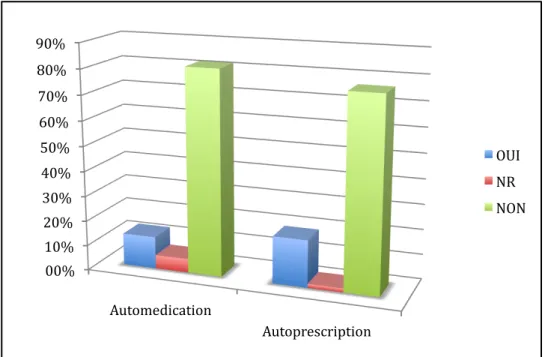 Figure 22 : Différence d’incidence entre autoprescription et automédication 00%   10%   20%   30%   40%   50%   60%   70%   80%   90%   Automedication   Autoprescription   OUI   NR    NON   56 cas d'automédication automédication nombre % 
