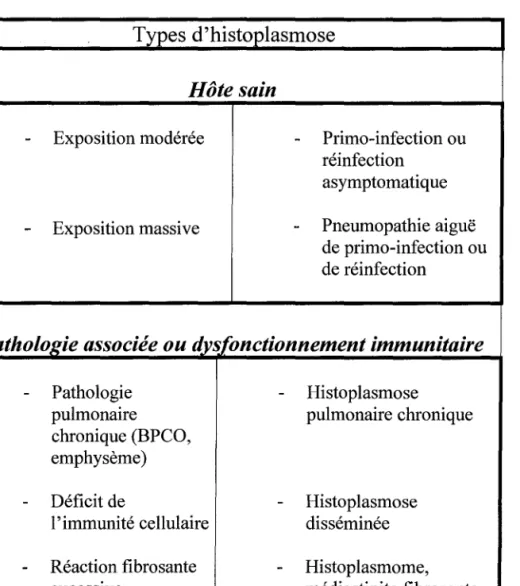 Tableau 5 : Les différentesformes cliniques d'histoplasmose enfonction de l'hôte.