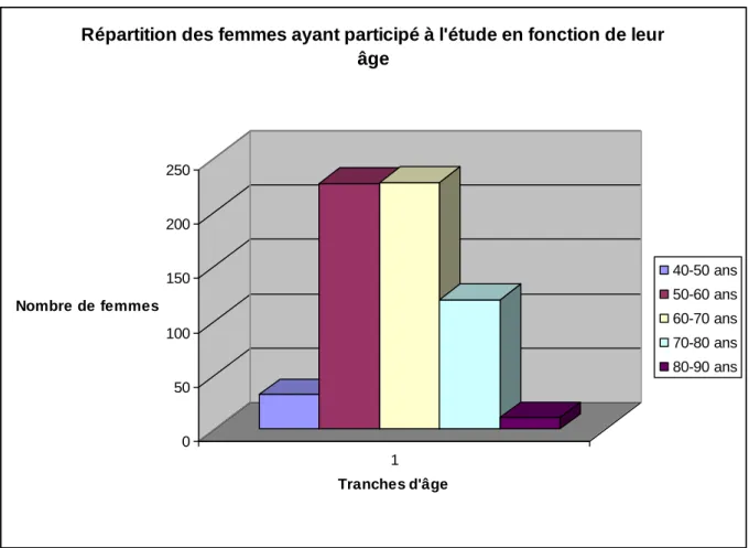 Figure 4 : Répartition des femmes ayant participé à l’étude en fonction de leur âge,  classées par tranches d’âge 